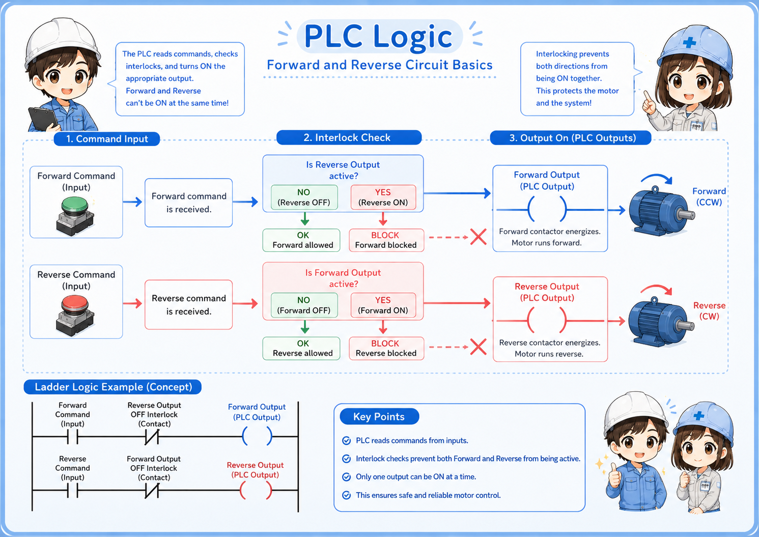 PLC logic for forward and reverse motor control with interlock