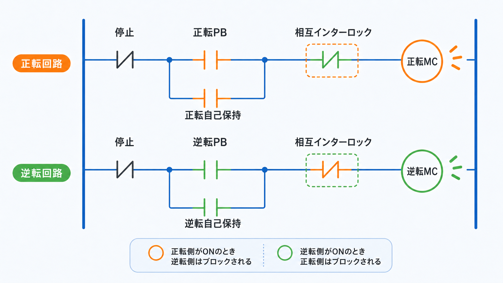 正転・逆転回路の基本ラダー図