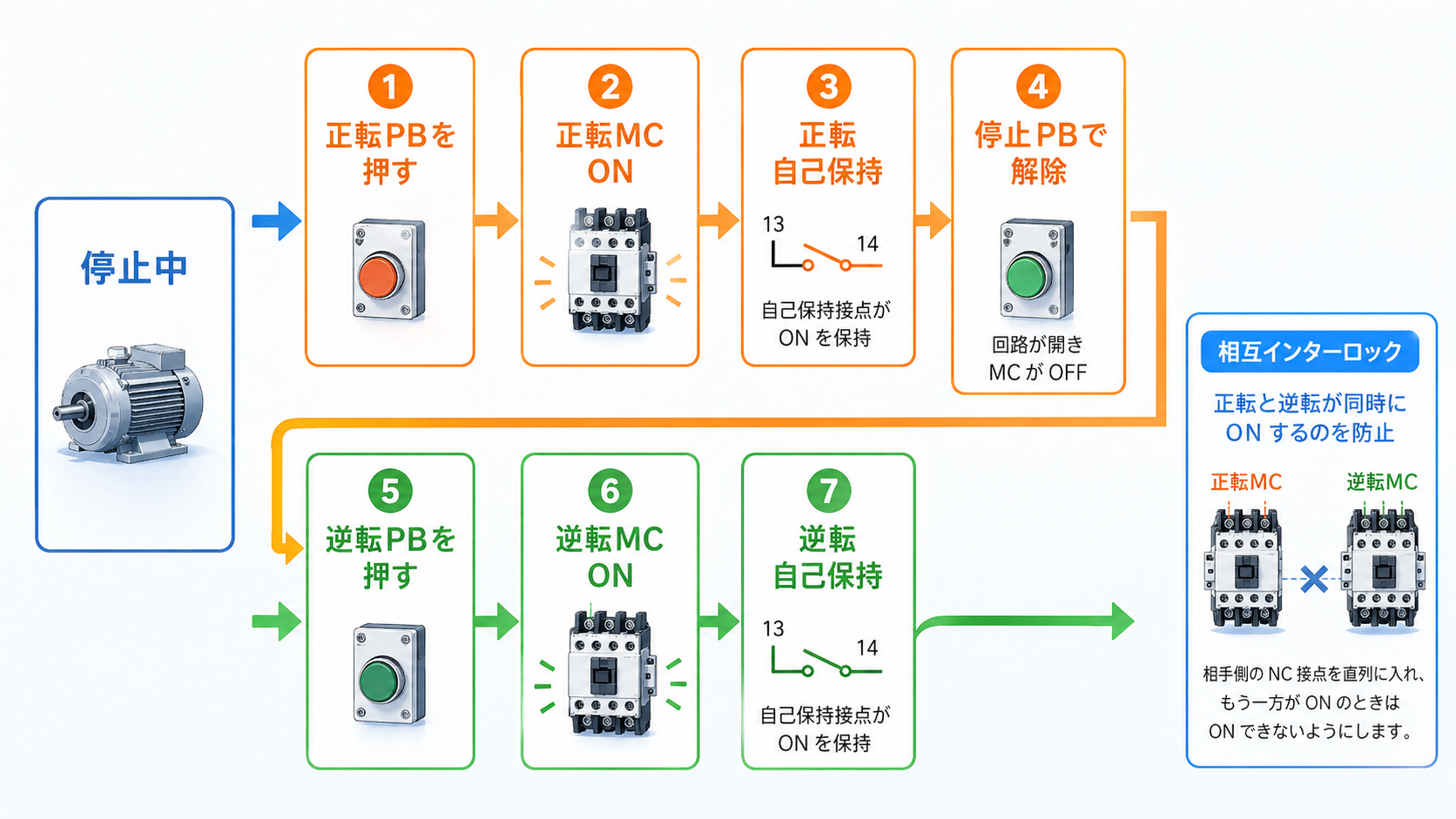 正転・逆転回路の動作順序を示す図