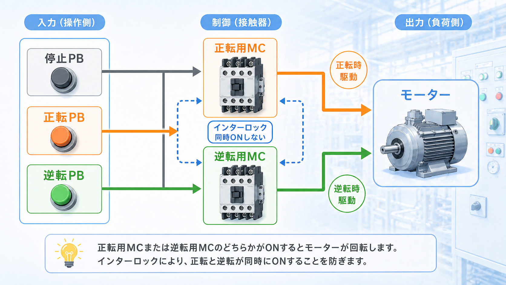 正転・逆転回路の基本構成を示す概要図
