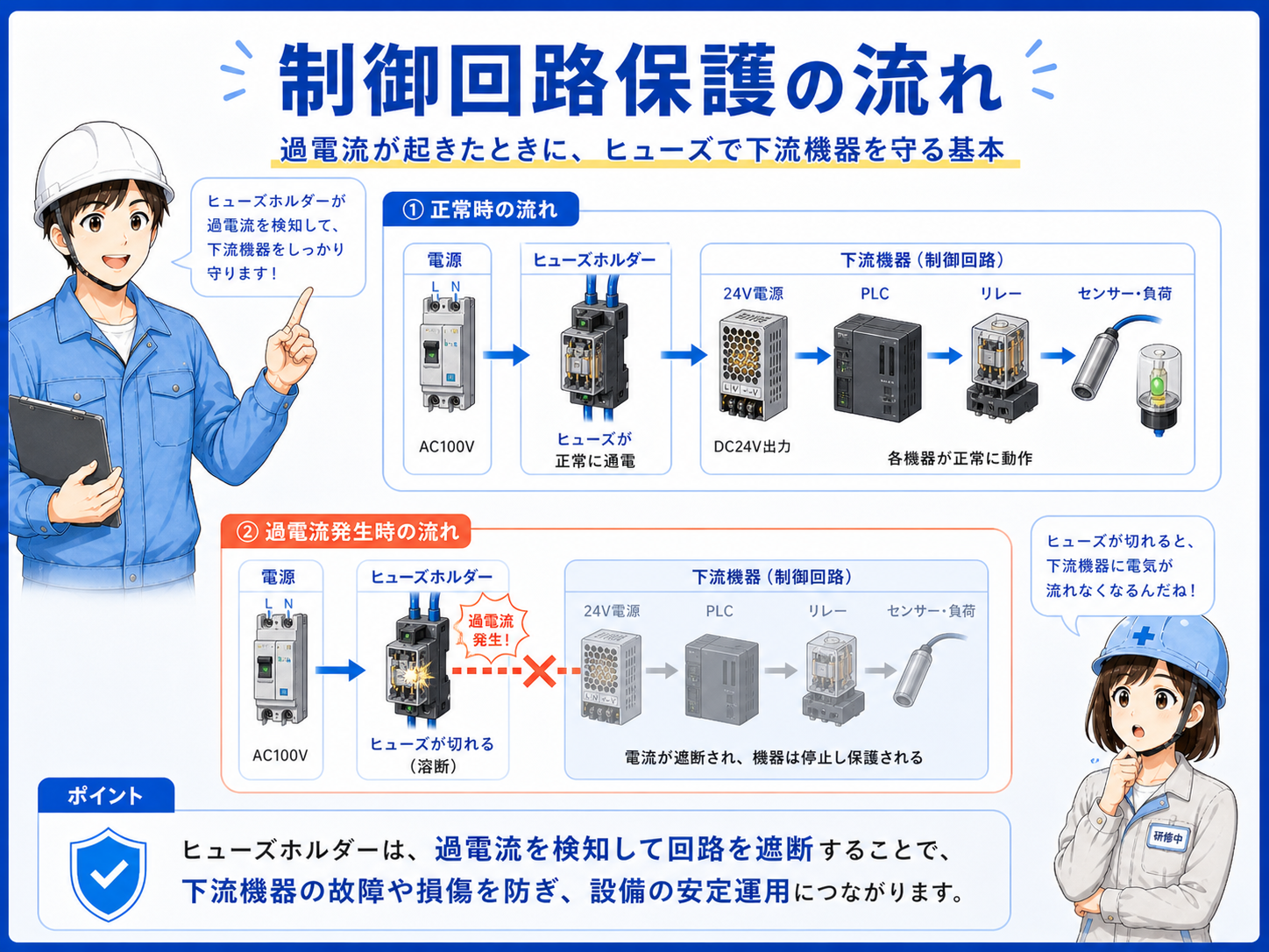 電源から保護機器を通って負荷へ流れ、異常時に保護機器が遮断する流れを示した図