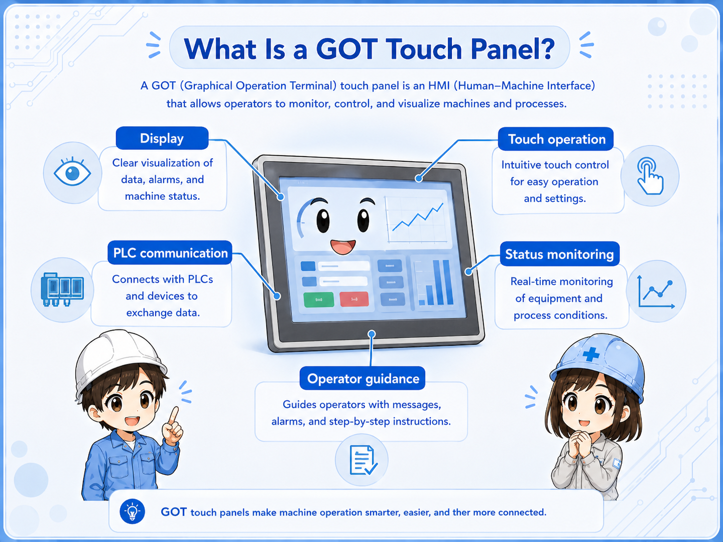 Overview of a GOT touch panel showing status, operation buttons, alarm display, and PLC connection.
