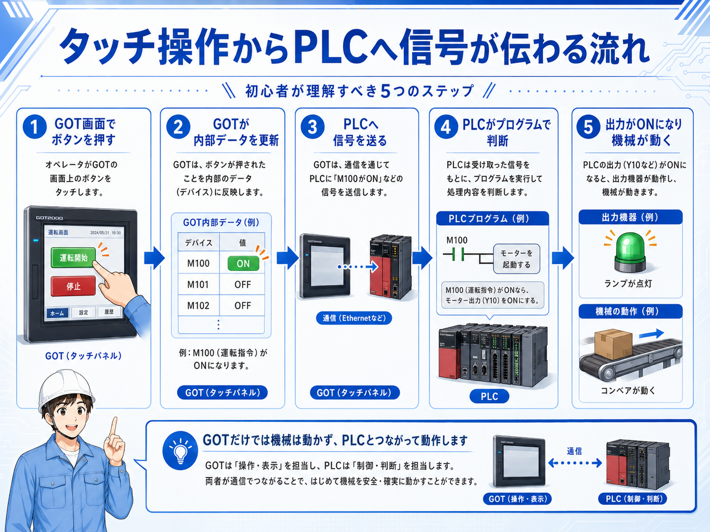タッチパネルが動かない時の確認手順を示すフロー図