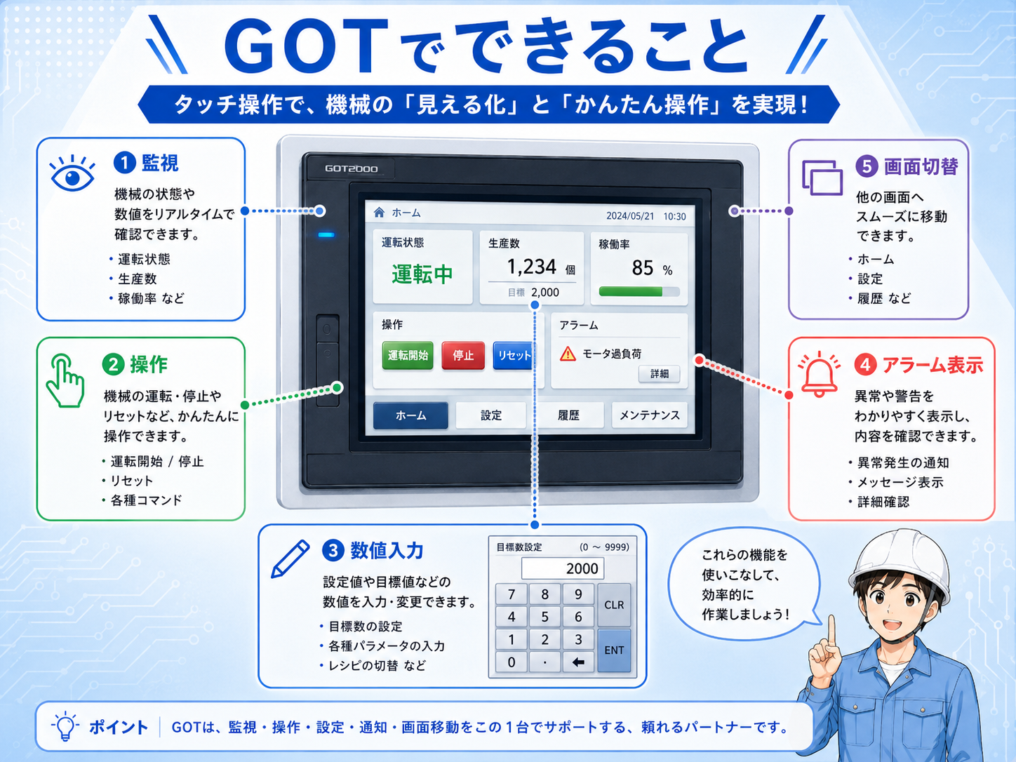 GOT・タッチパネルとPLCの基本構成を示す図