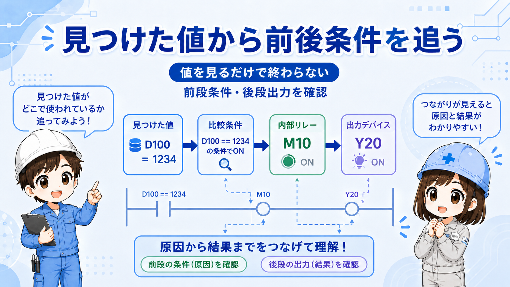 見つけたデバイス値からラダーの前後条件を追う図