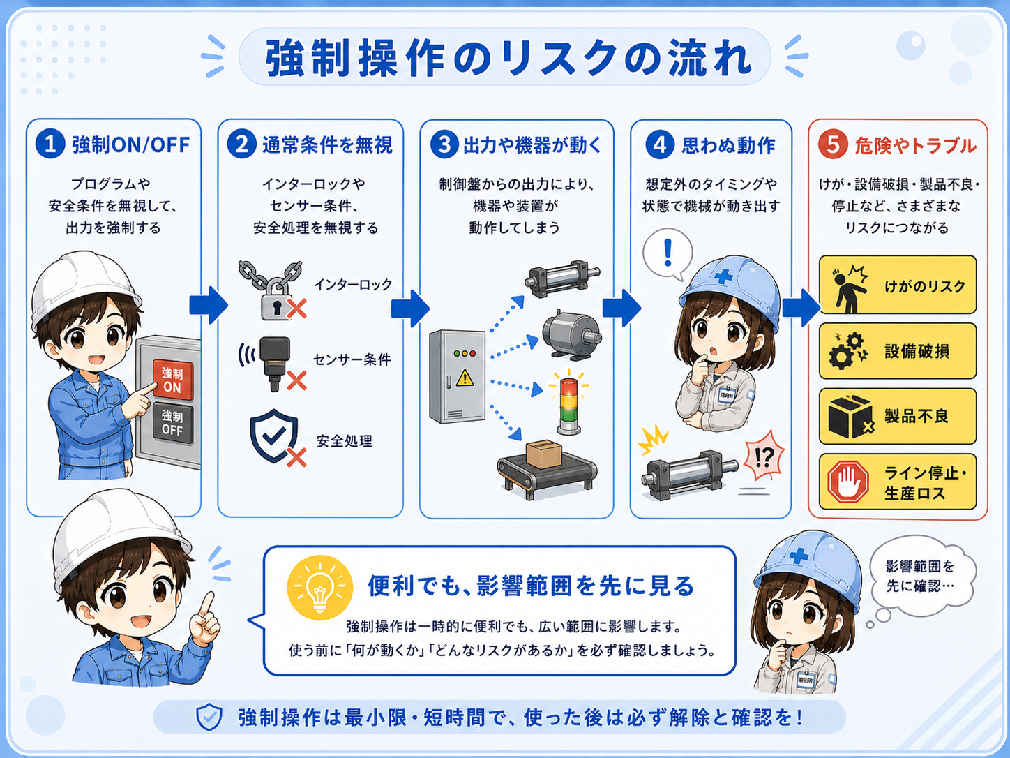 強制ON/OFFで起こりやすいリスクを整理した図