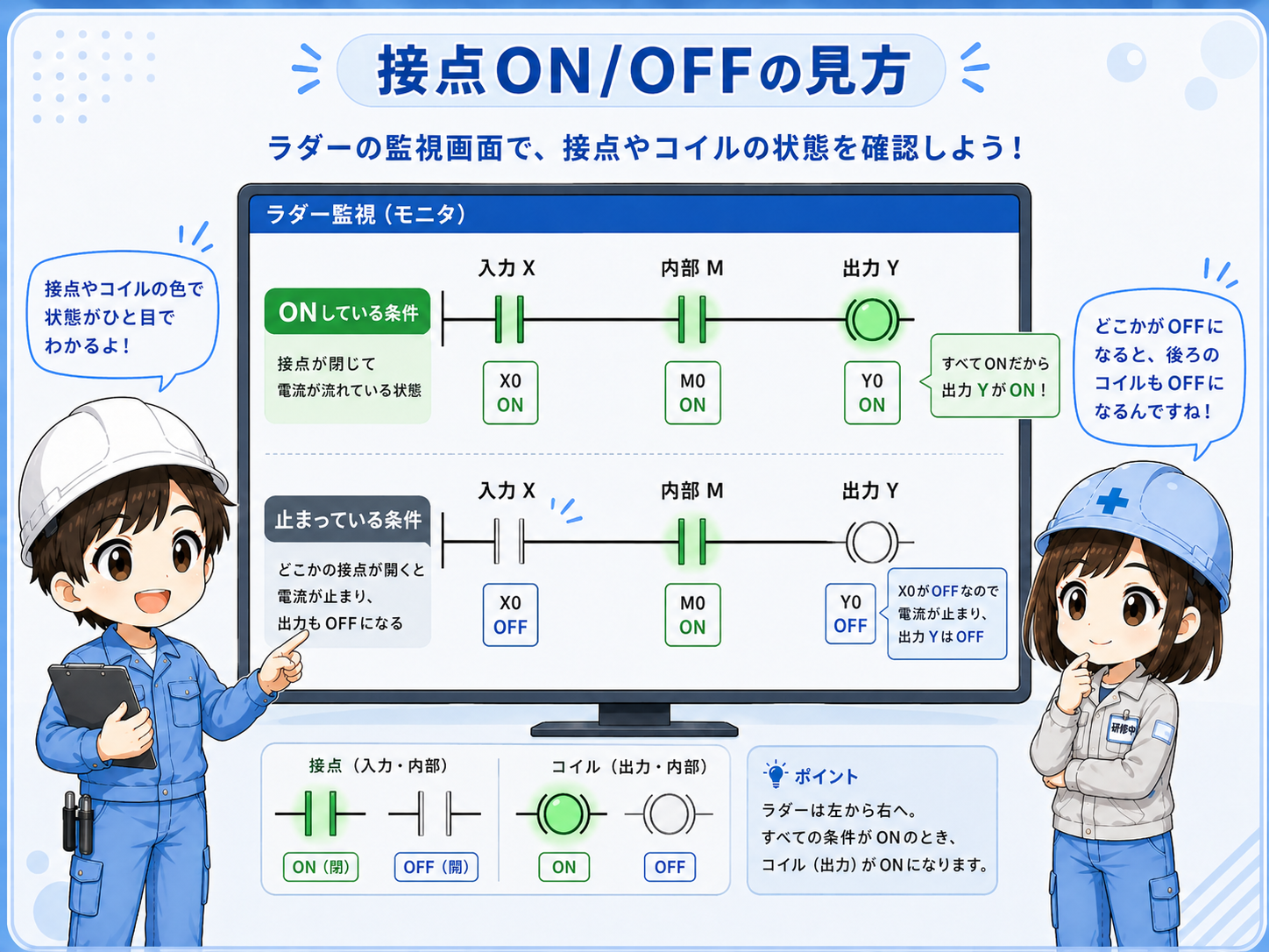 ラダーの接点とコイルのON/OFF表示を確認する図