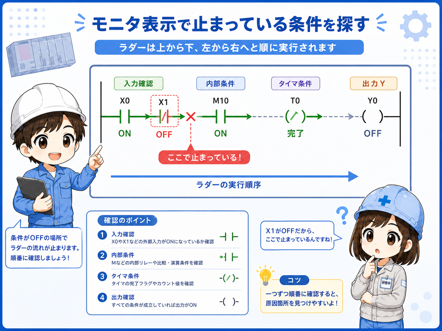 GX Works3のモニタ表示で止まっている条件を探す図