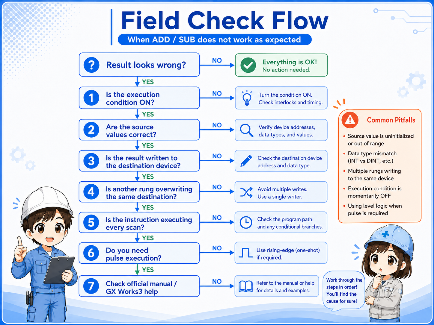 Field check flow for ADD and SUB instruction troubleshooting