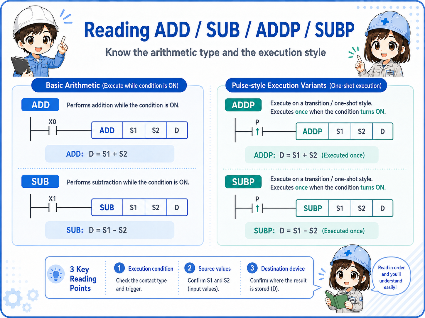 Comparison of ADD, SUB, ADDP, and SUBP beginner reading points