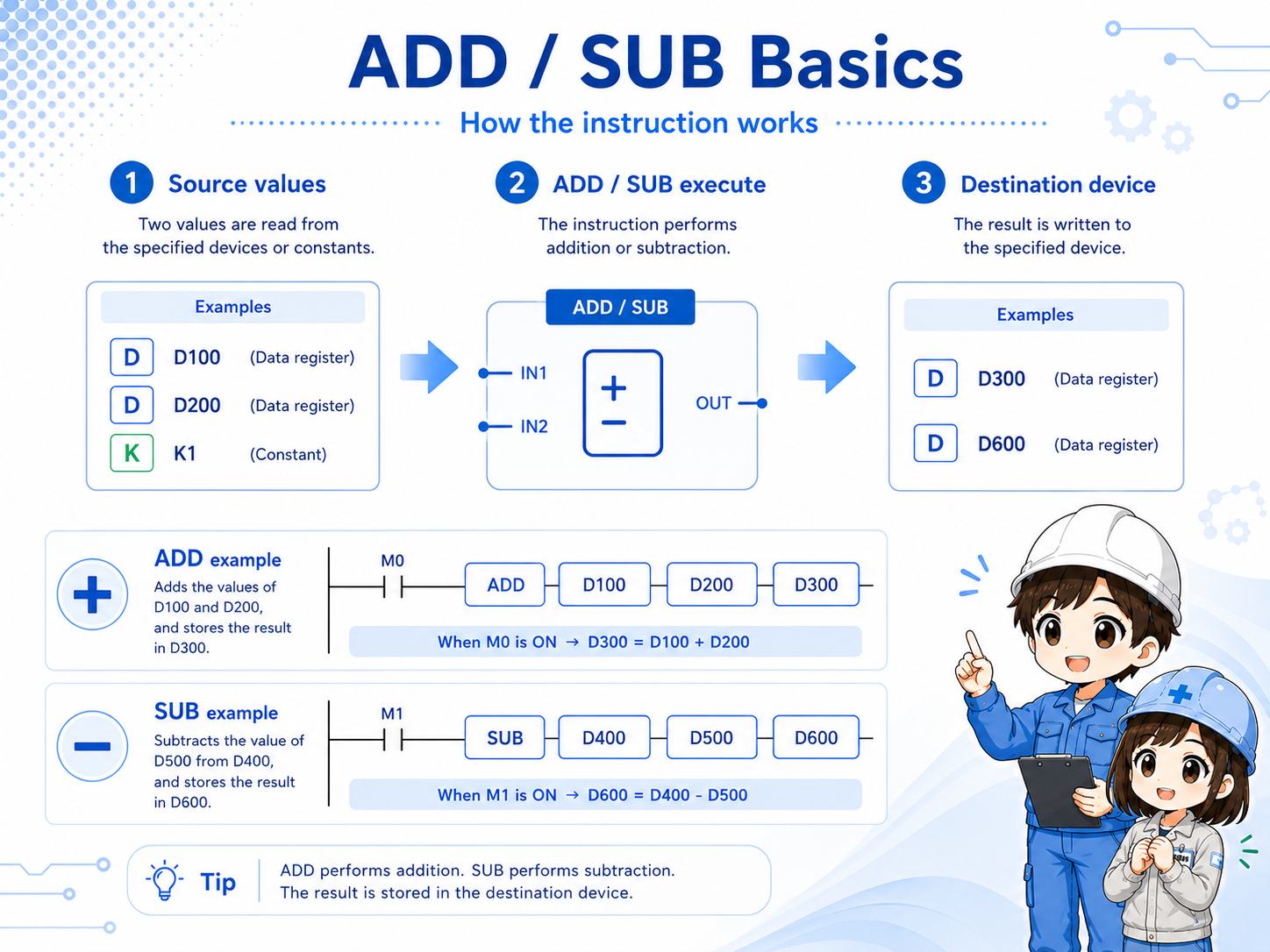 Overview of ADD and SUB instructions calculating values and storing the result