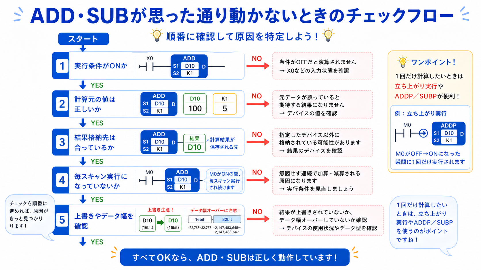 ADD/SUB命令の確認フロー
