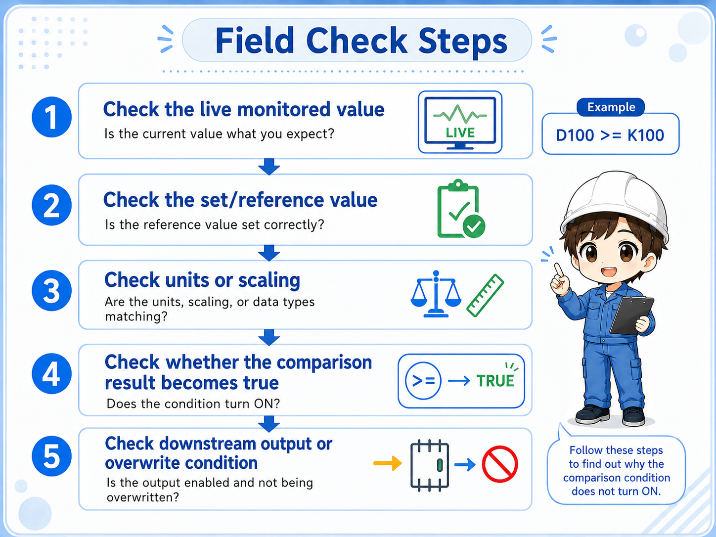 Field check flow for a comparison condition that does not turn ON