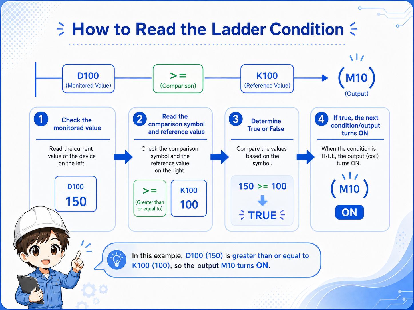Conceptual ladder diagram showing a comparison condition feeding an output