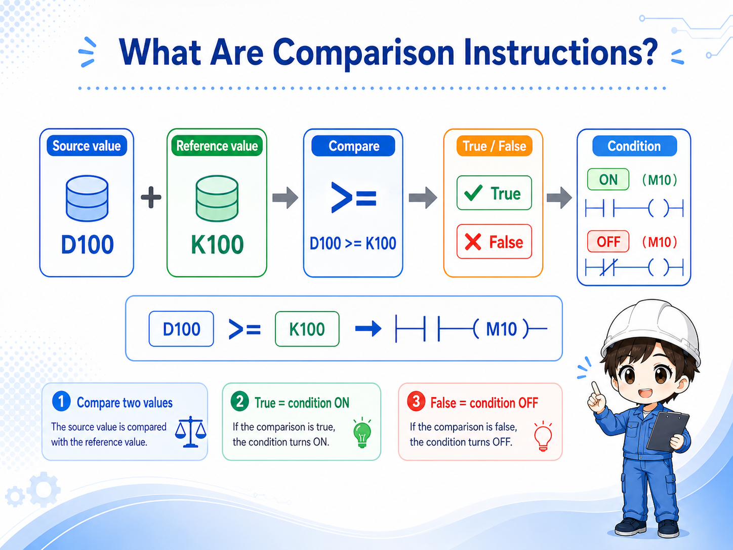 Overview of a comparison instruction judging two values in ladder logic