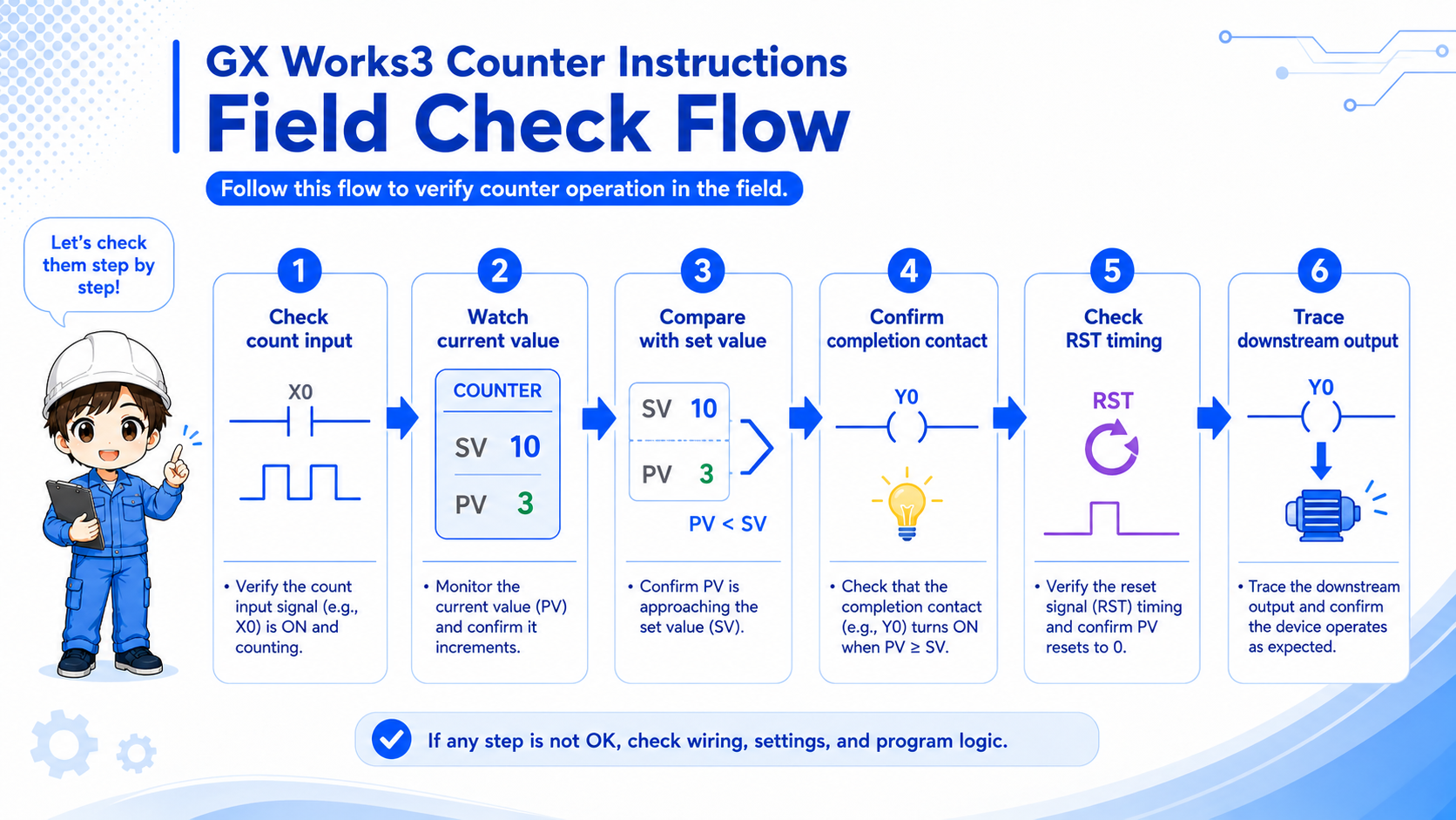 Step-by-step field check flow for GX Works3 counter instruction troubleshooting