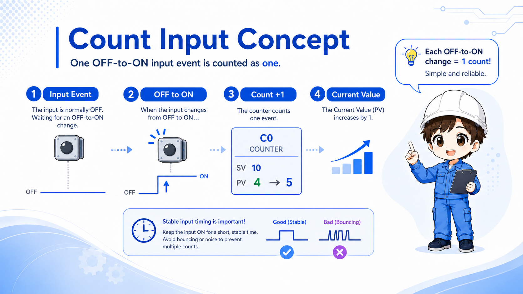 Flow diagram showing one input event increasing a counter current value by one