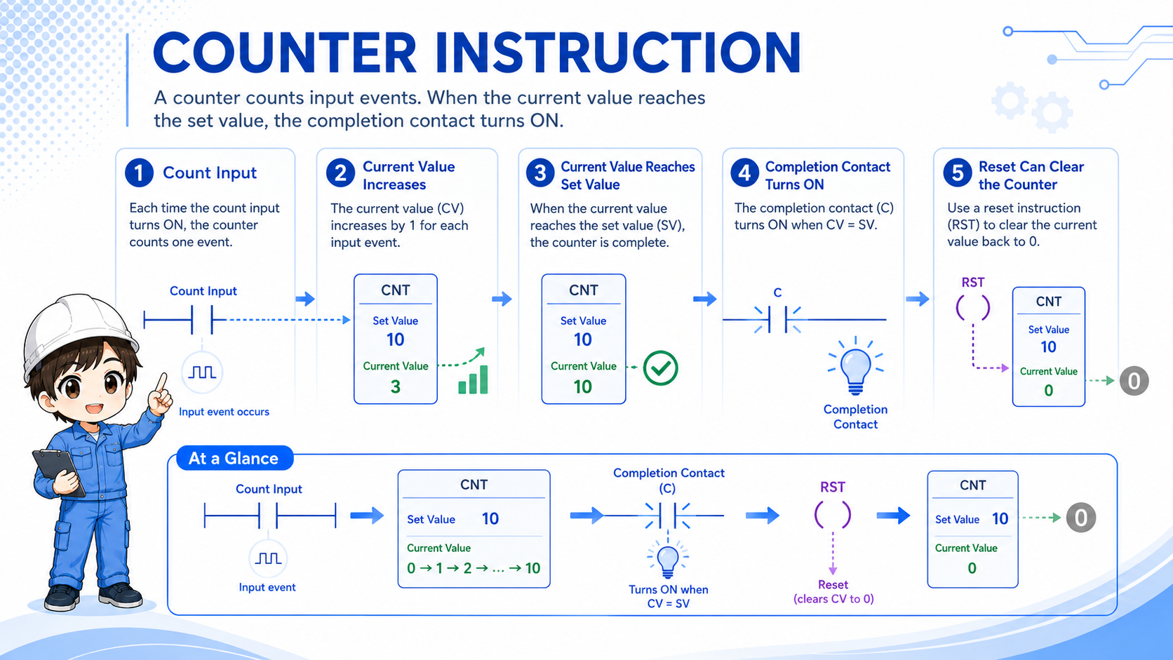 Overview of a GX Works3 counter instruction showing count input, set value, current value, and reset