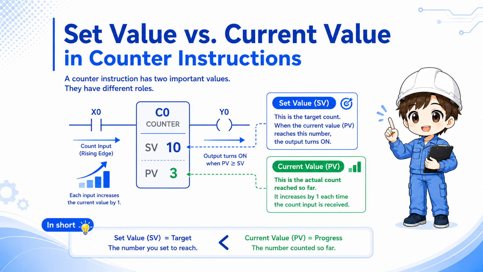 Diagram comparing counter set value and current value