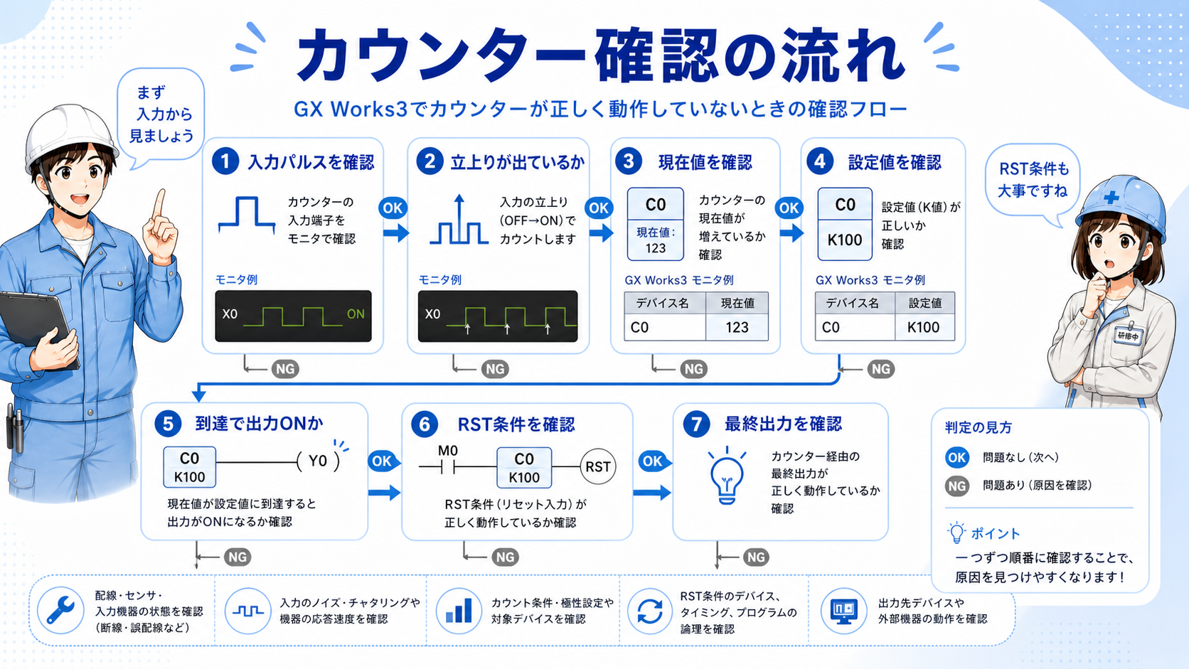 カウンターの立上りカウントの流れ