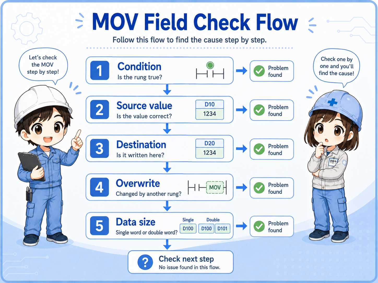 Troubleshooting flow for a MOV instruction in GX Works3
