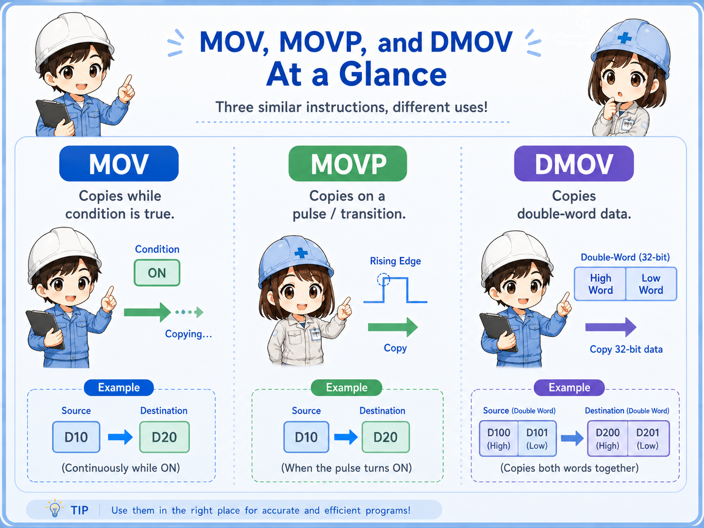Comparison of MOV, MOVP, and DMOV usage concepts