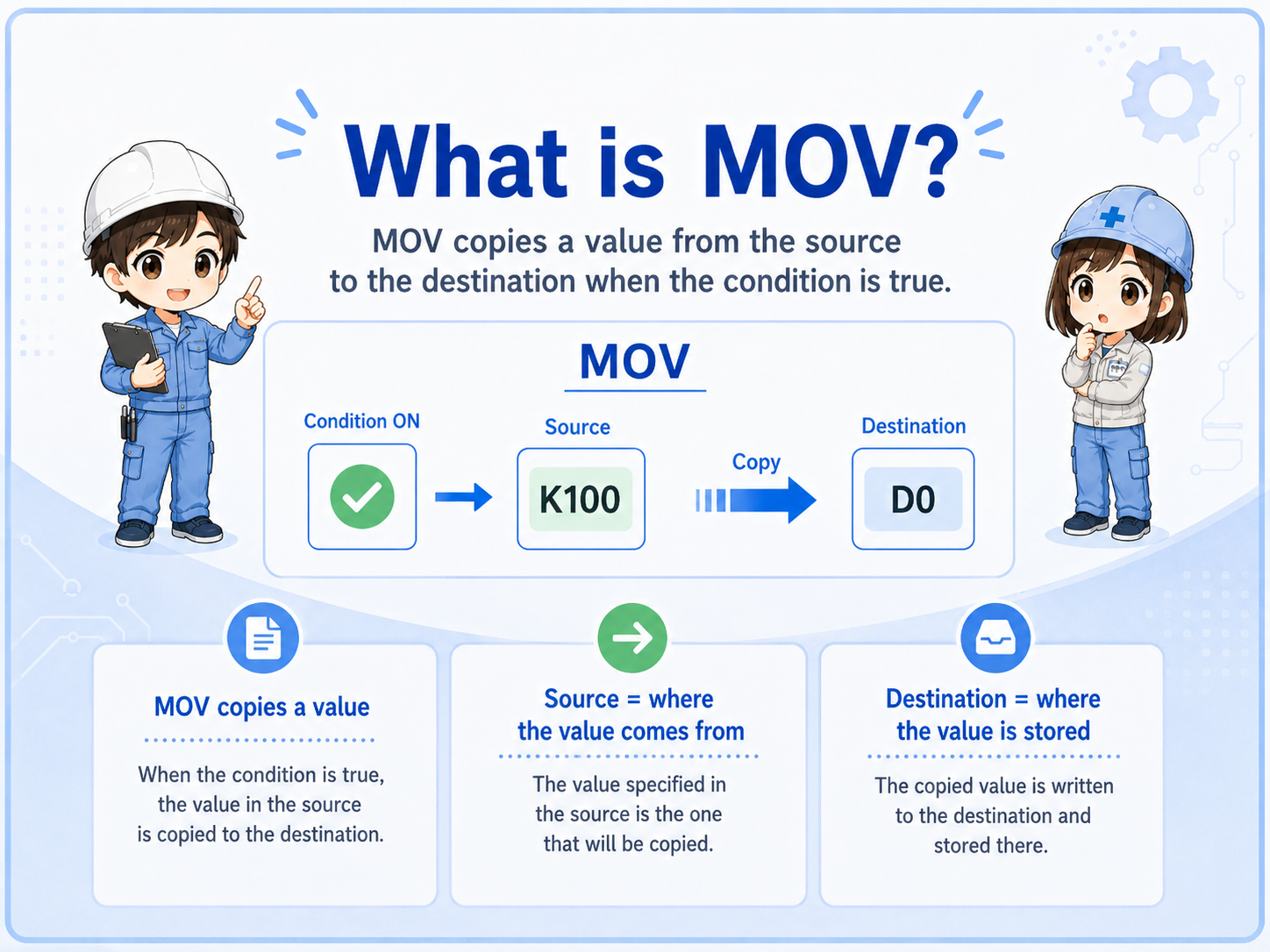 Overview of a MOV instruction copying a source value to a destination device