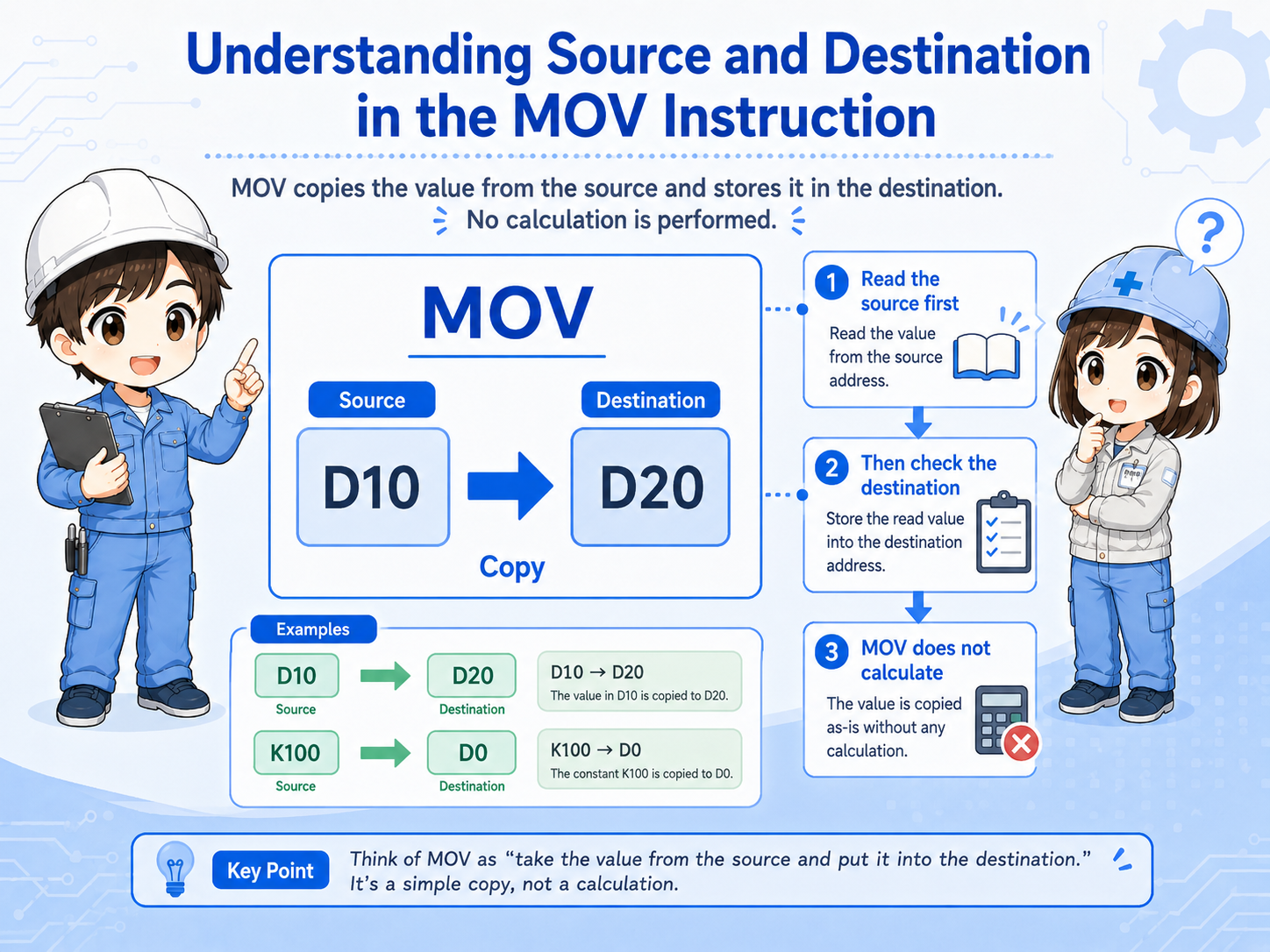 Source and destination relationship in a MOV instruction