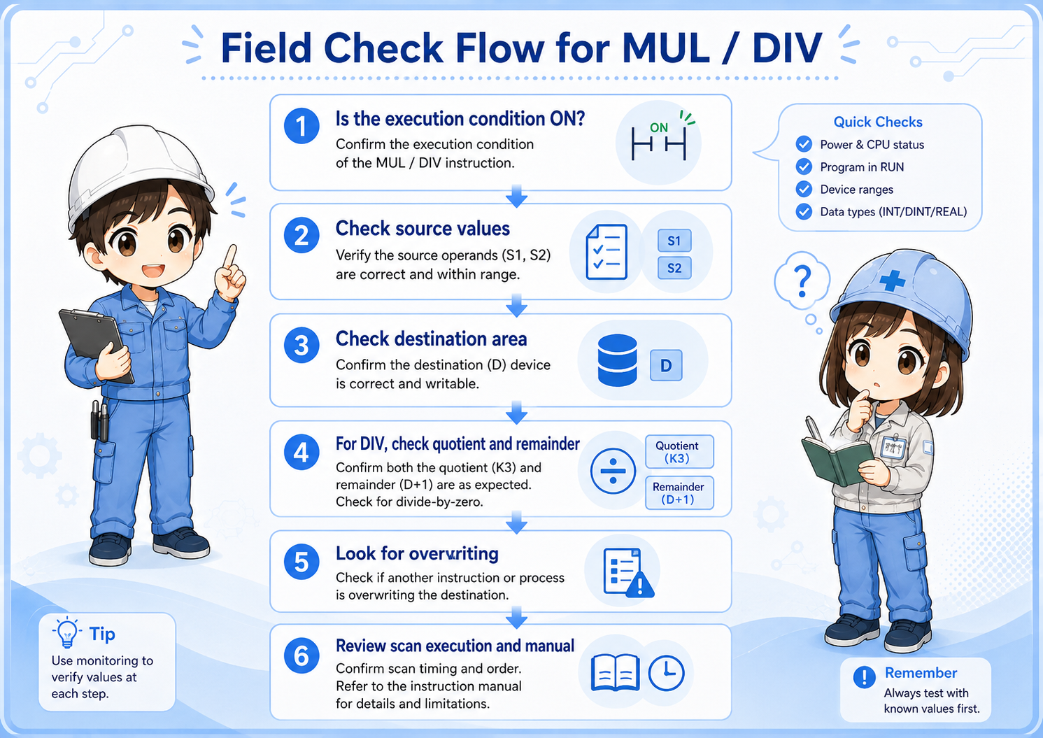 Field check flow for MUL and DIV instruction troubleshooting