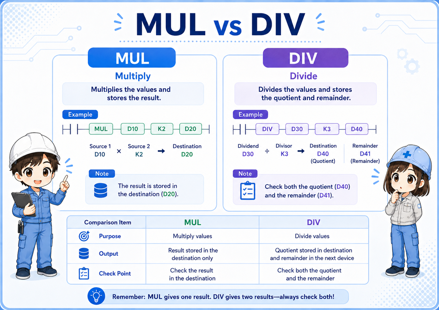 Comparison of MUL and DIV result storage points