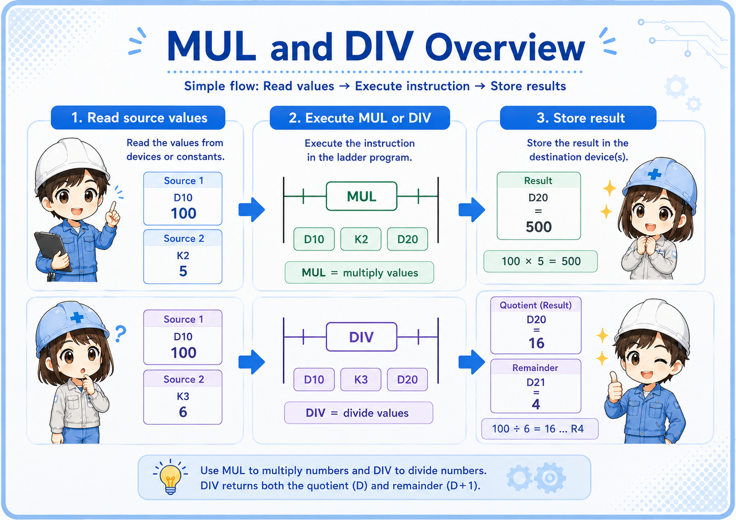 Overview of MUL and DIV instructions calculating values and storing results