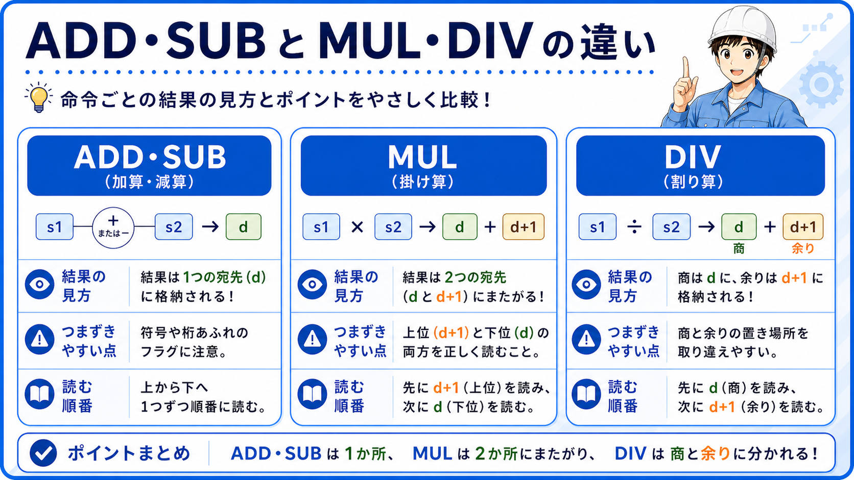 ADD・SUBとMUL・DIVの違いを比較した図