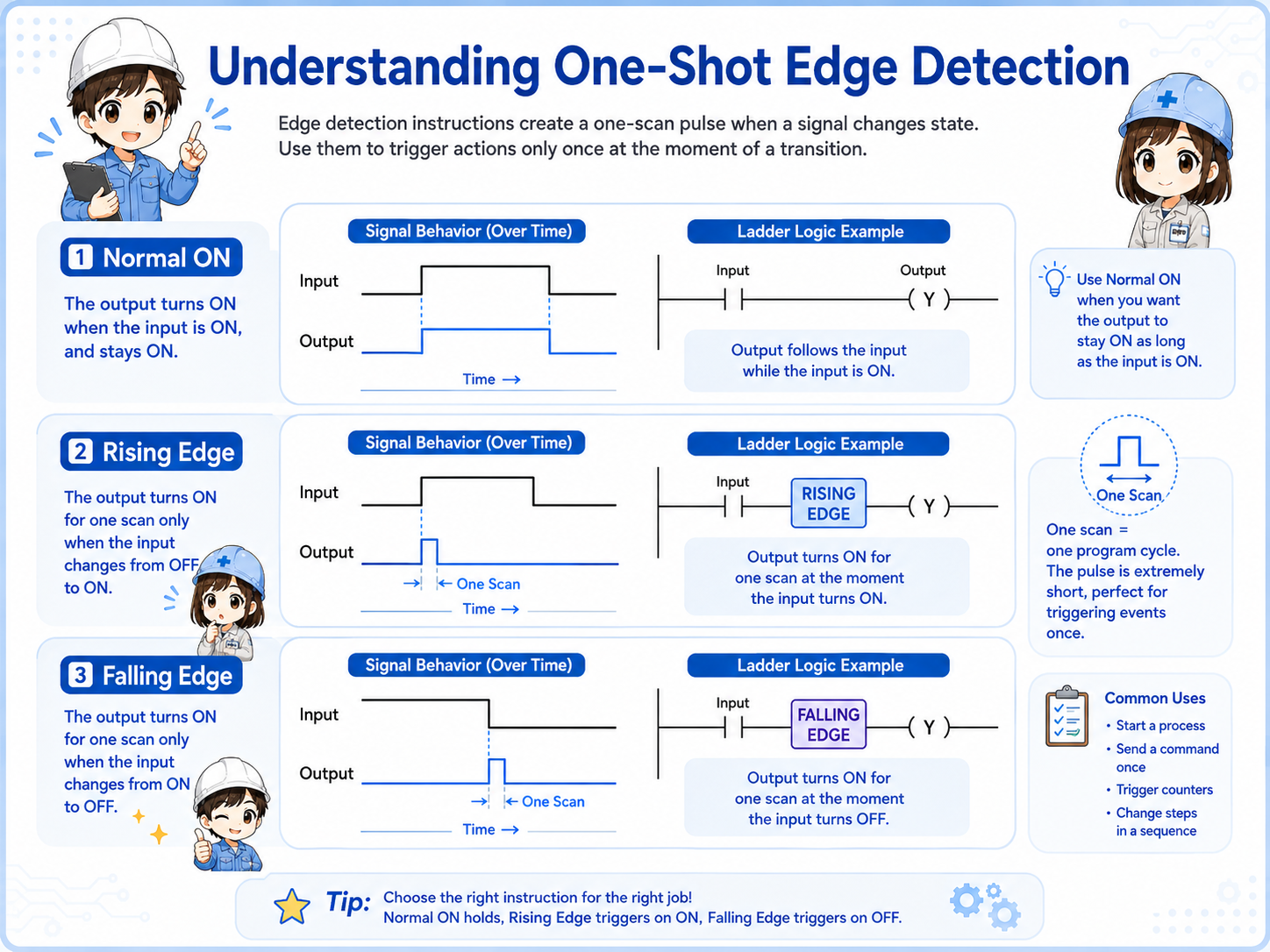 Overview of one-shot rising and falling edge detection in PLC ladder logic