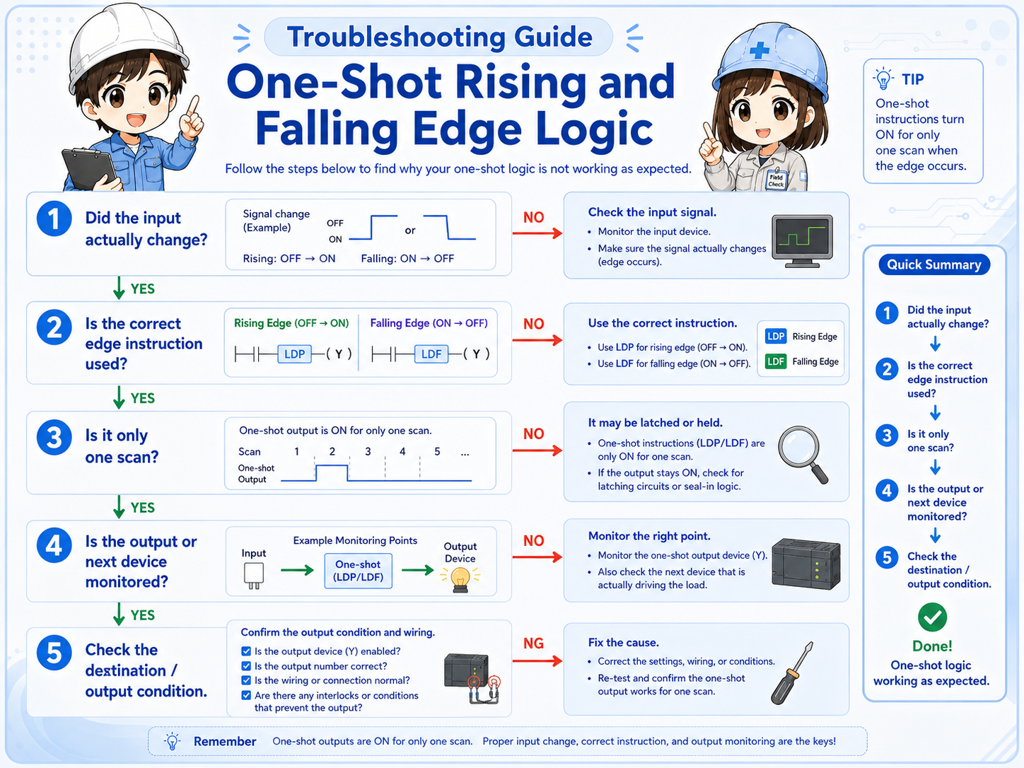 Field check flow for one-shot rising and falling edge detection troubleshooting