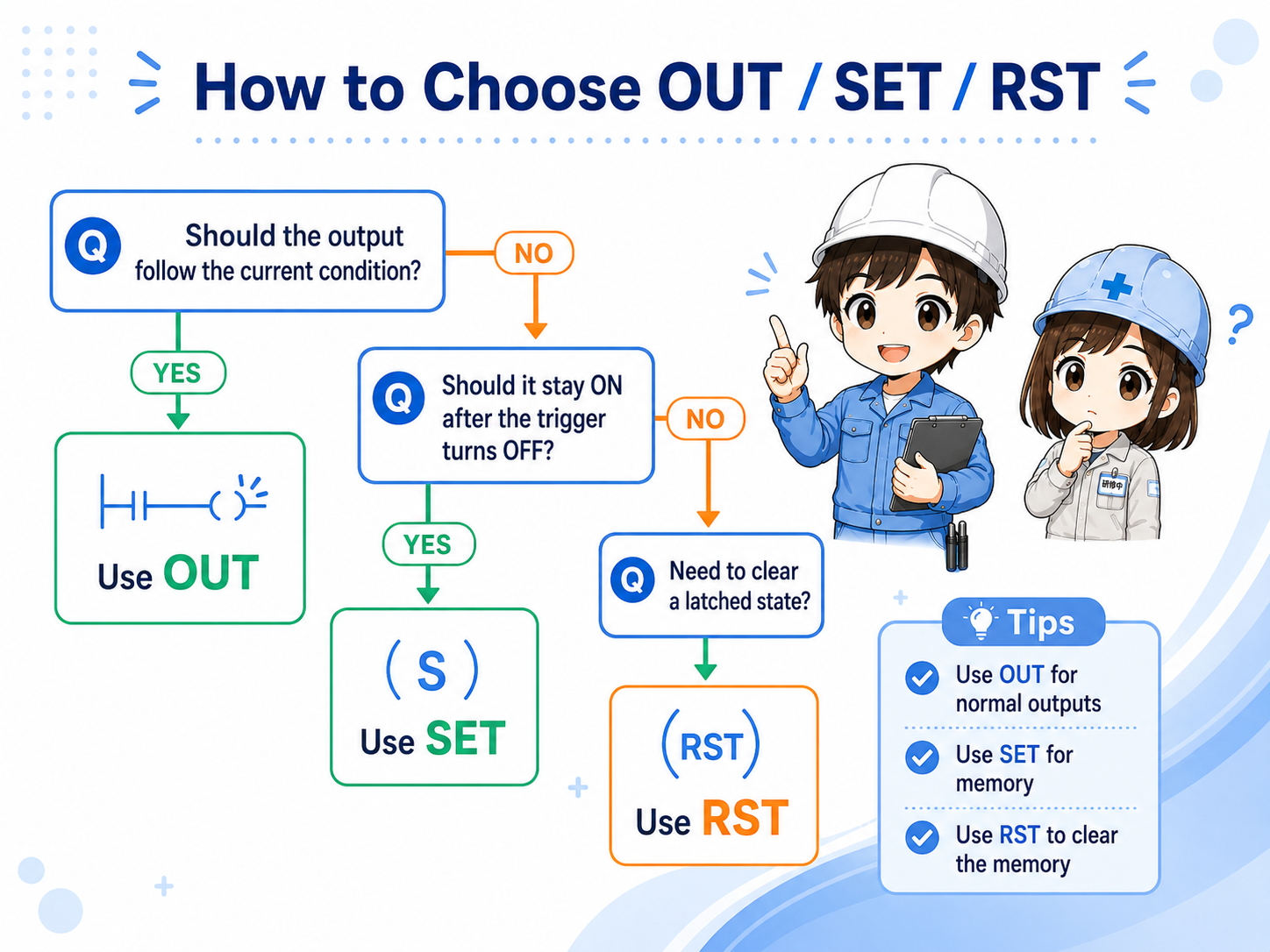 Field check flow for OUT SET and RST troubleshooting