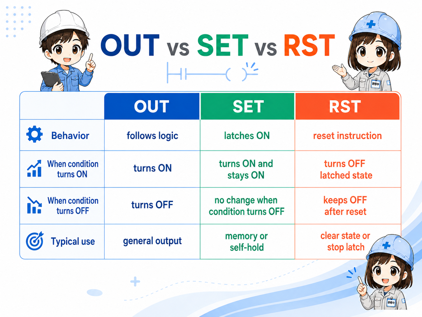 Comparison of OUT SET and RST behavior and cautions