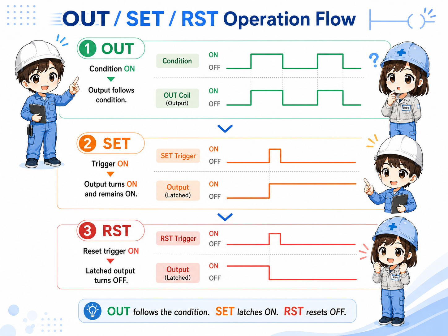 Flow diagram showing how to choose OUT SET or RST
