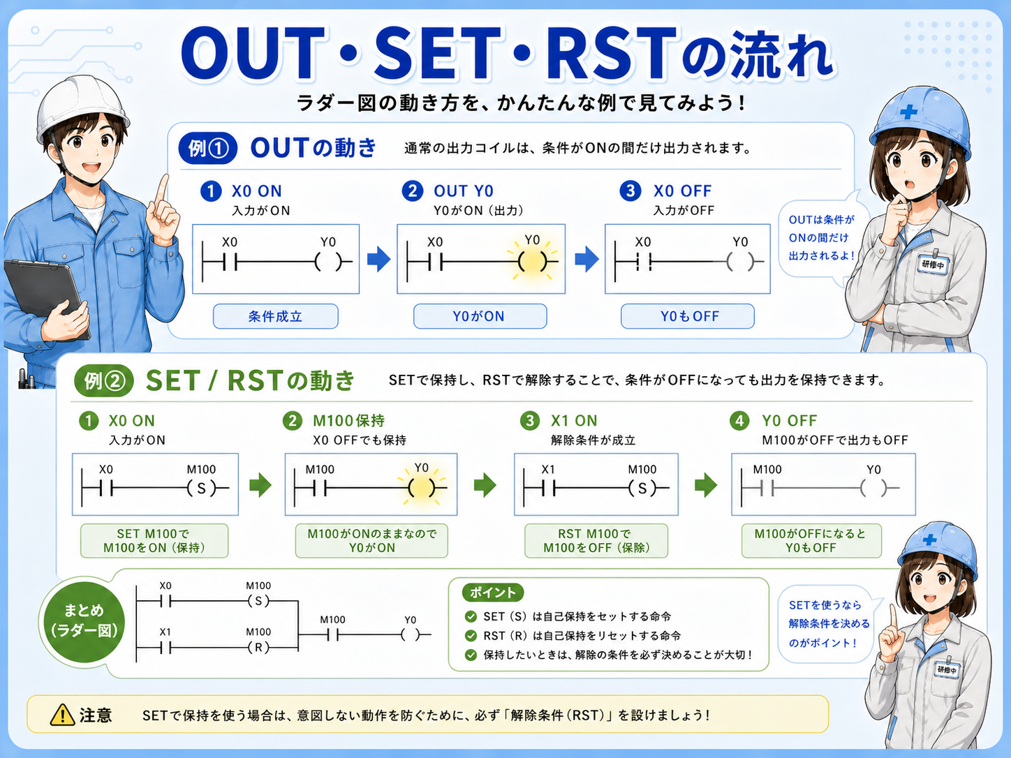 OUT SET RSTのラダーフロー