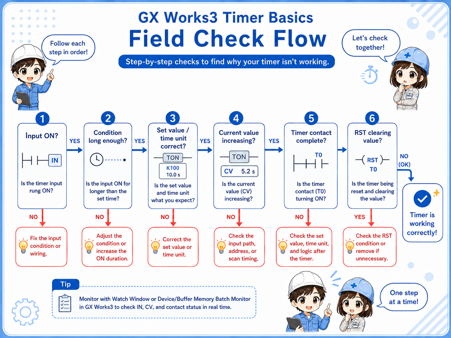 Field check flow for GX Works3 timer instruction troubleshooting