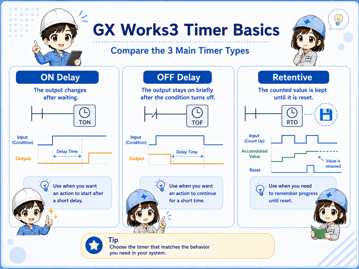 Comparison table style diagram for ON delay OFF delay and retentive timers