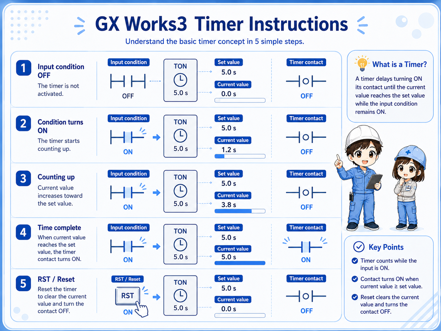 Overview of a GX Works3 timer instruction showing input condition, set value, current value, and completion contact