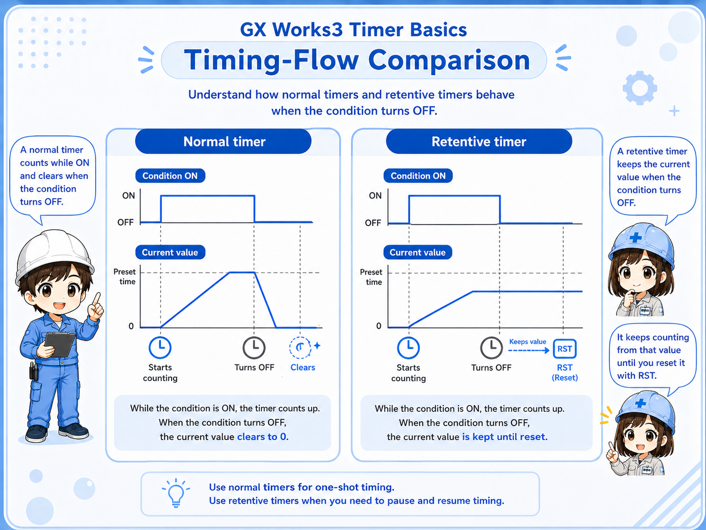 Timing flow comparing normal timer and retentive timer current value behavior