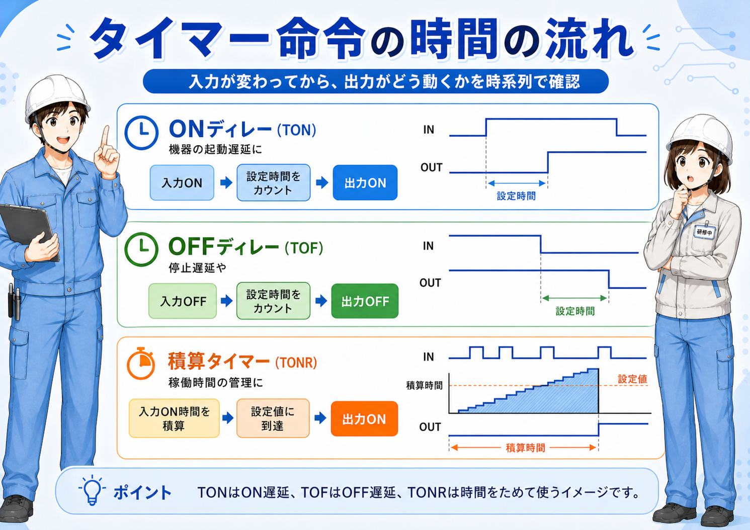 タイマーのタイミングフロー