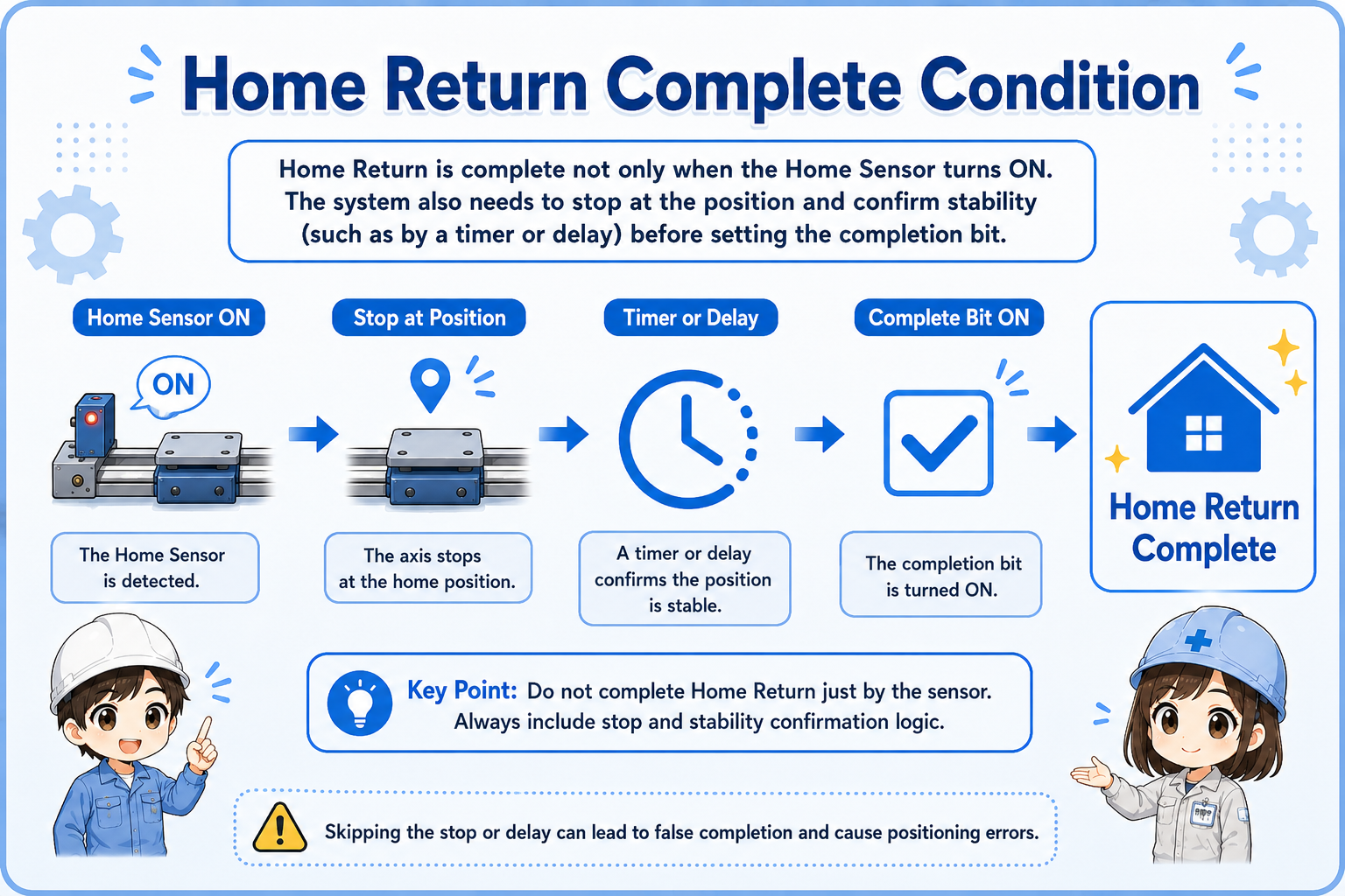 Home return complete condition in a PLC sequence