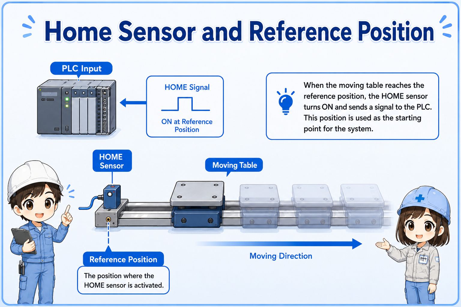 Home sensor detecting the reference position of a moving mechanism