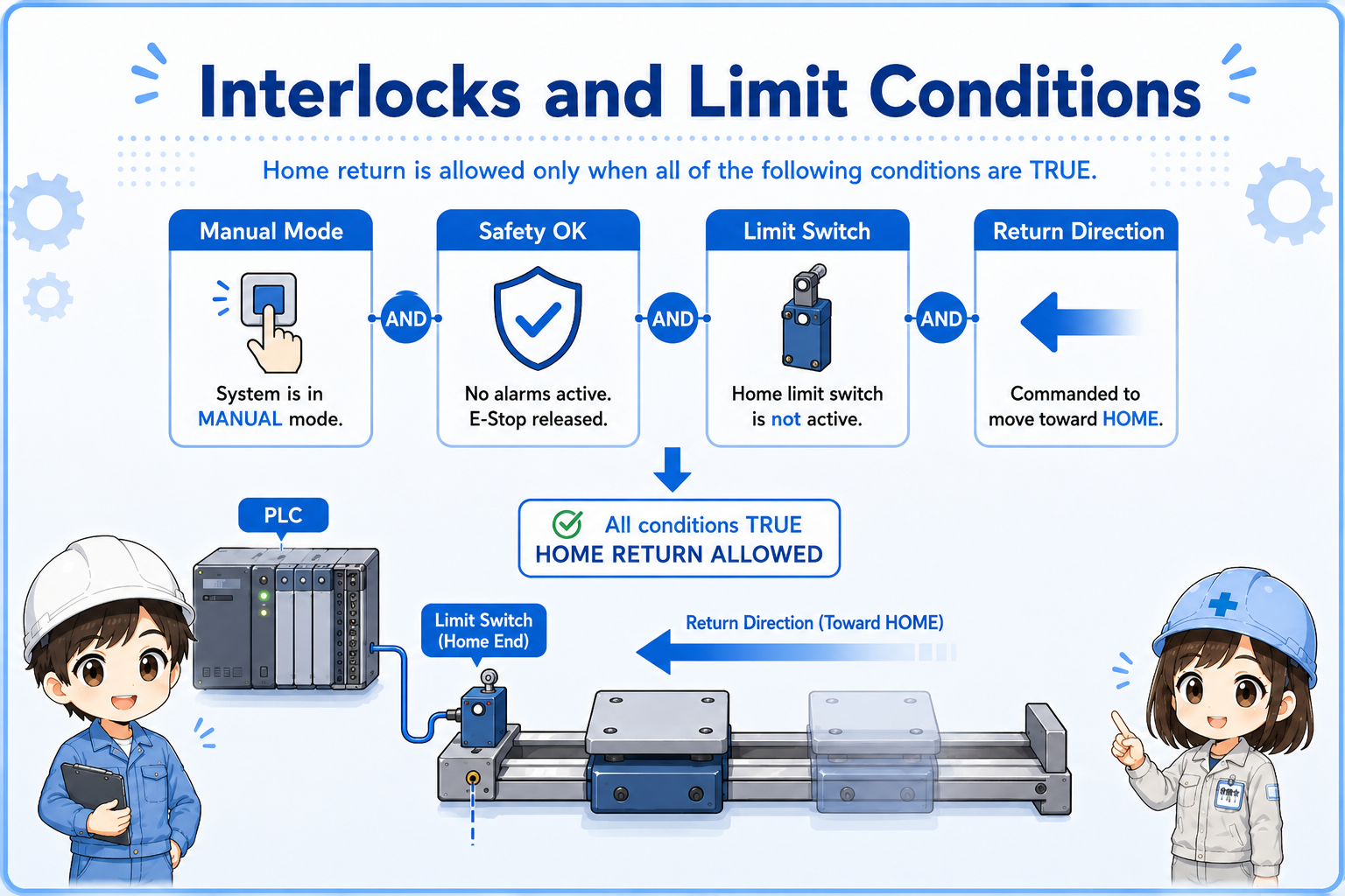 Interlock and limit conditions for a home return circuit