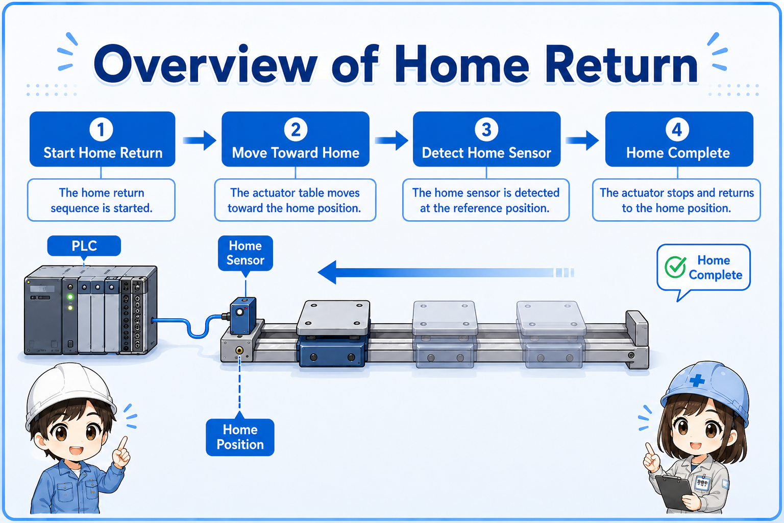 Overview of a home return circuit moving equipment back to a reference position