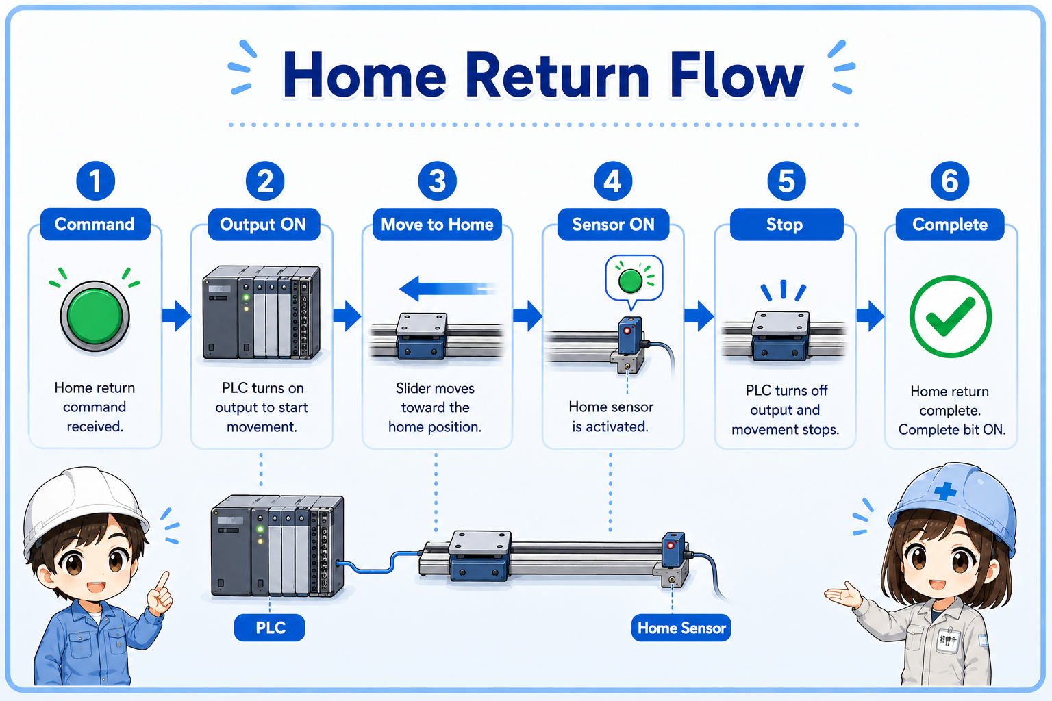 Home return flow from command to movement to home complete