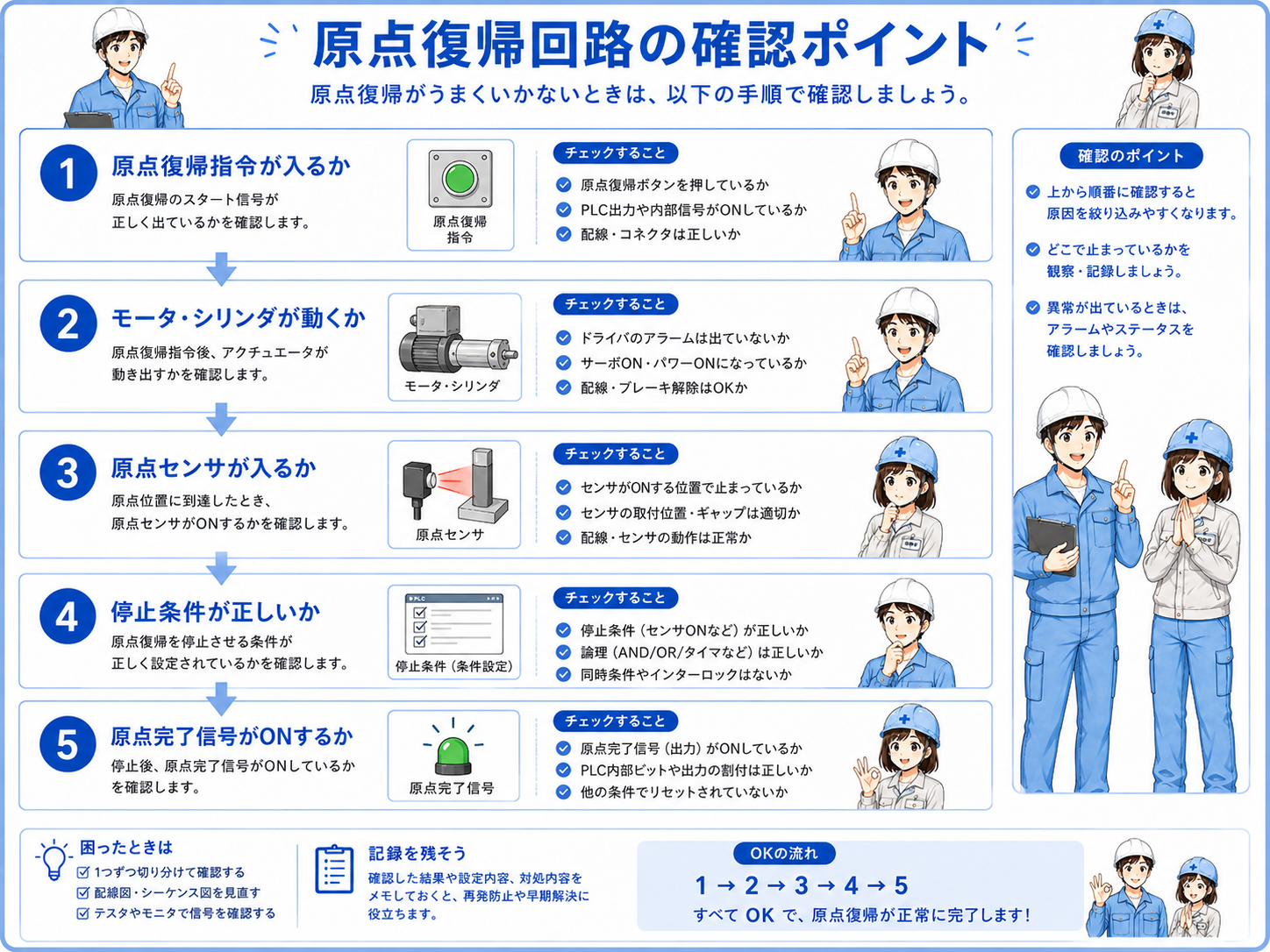 原点復帰回路で確認するポイントをSTEP形式で整理した図