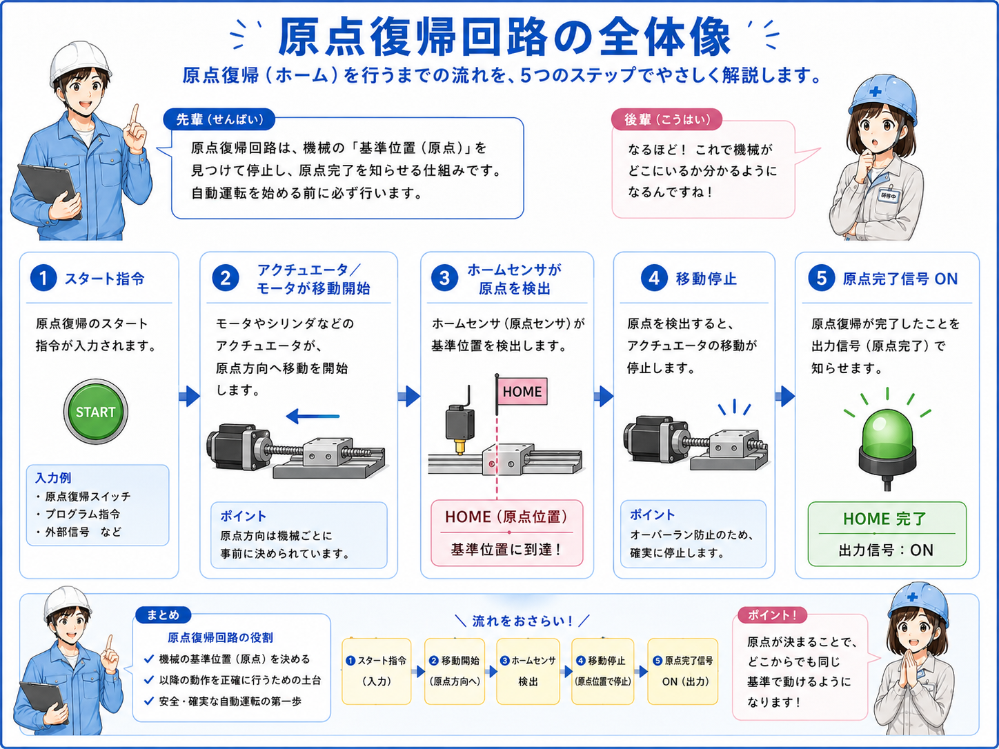 設備を原点センサーの位置へ戻して基準位置をそろえる全体構成図